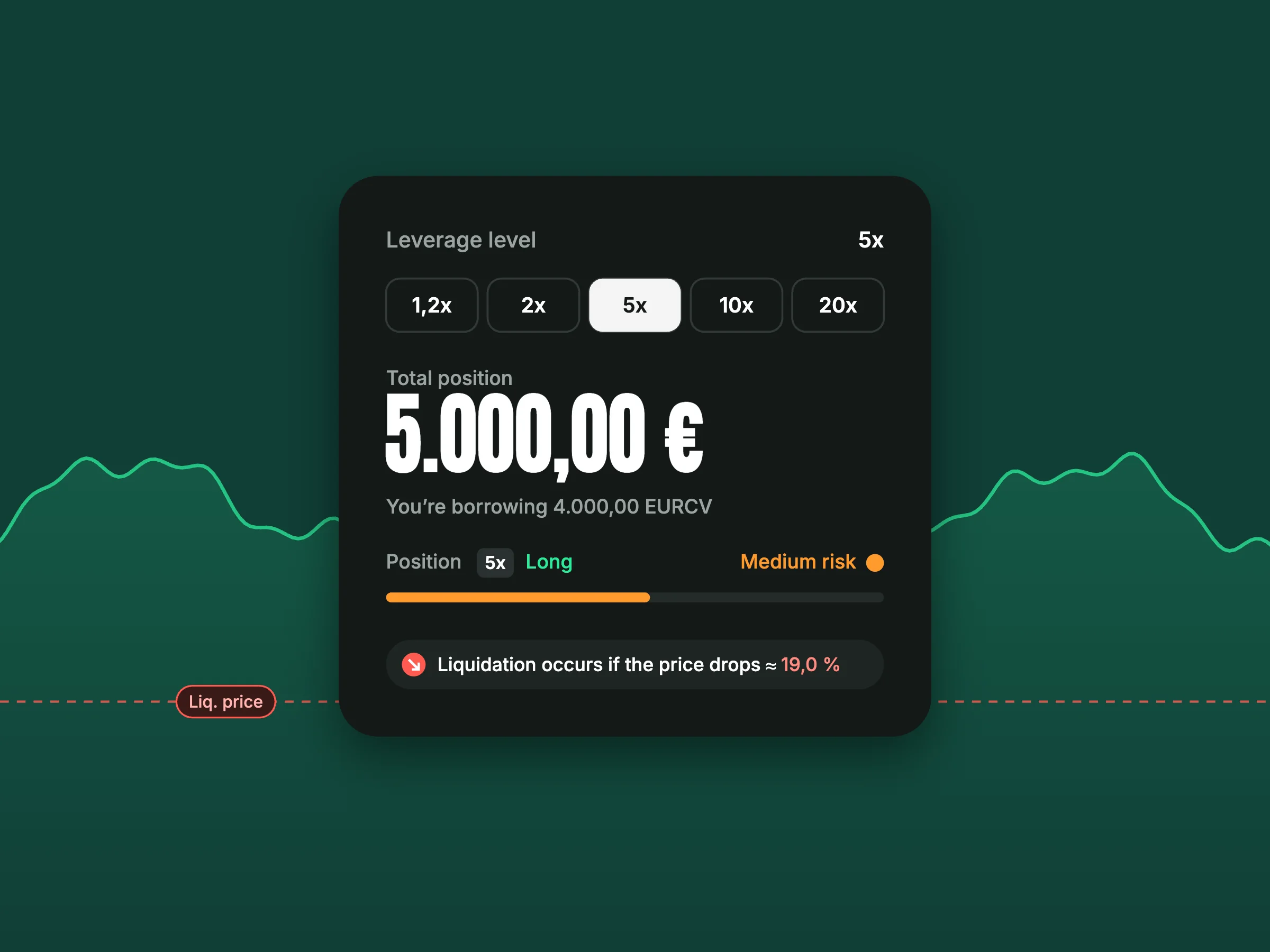 Bitpanda leverage ticket at 5x over a green price line, with a dashed liquidation line