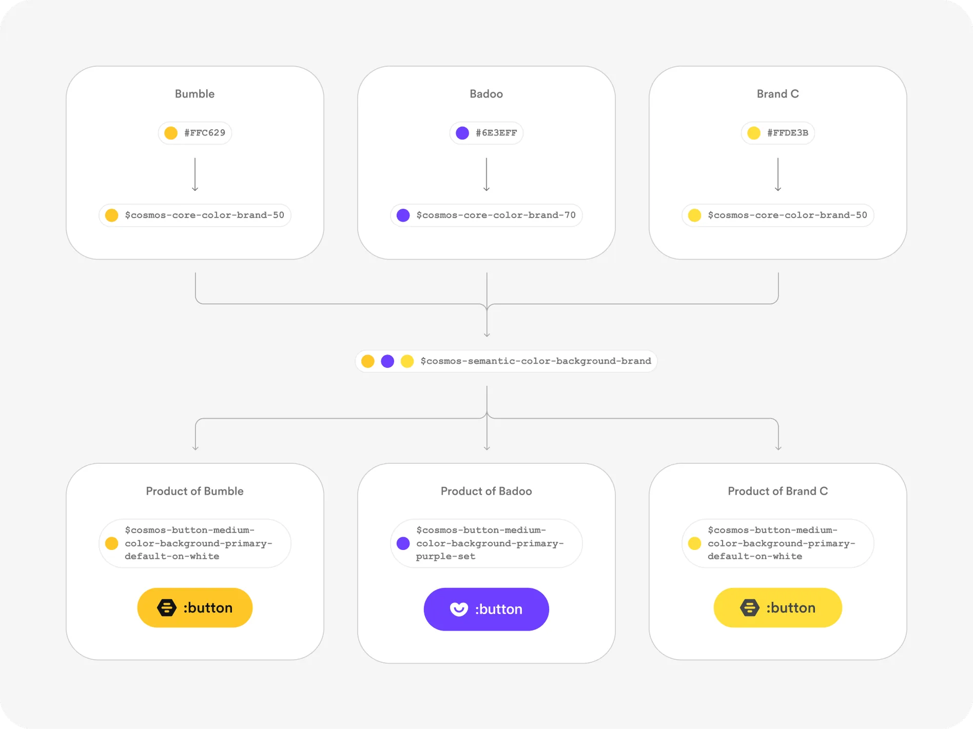 Diagram of one semantic background token resolving to the Bumble, Badoo and brand C buttons