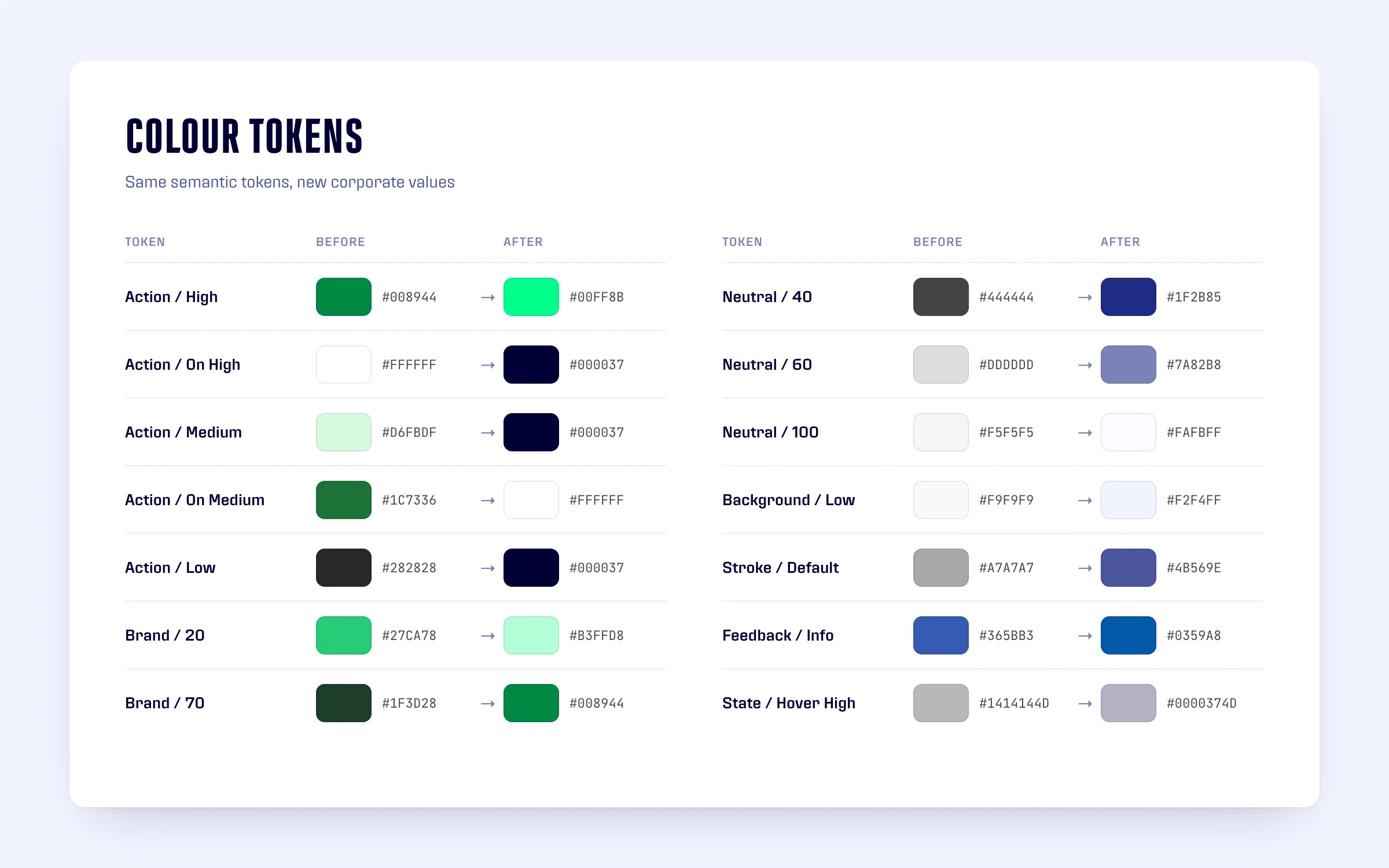 Colour tokens before and after: greens and greys replaced by bright green, navy and blue-tinted neutrals