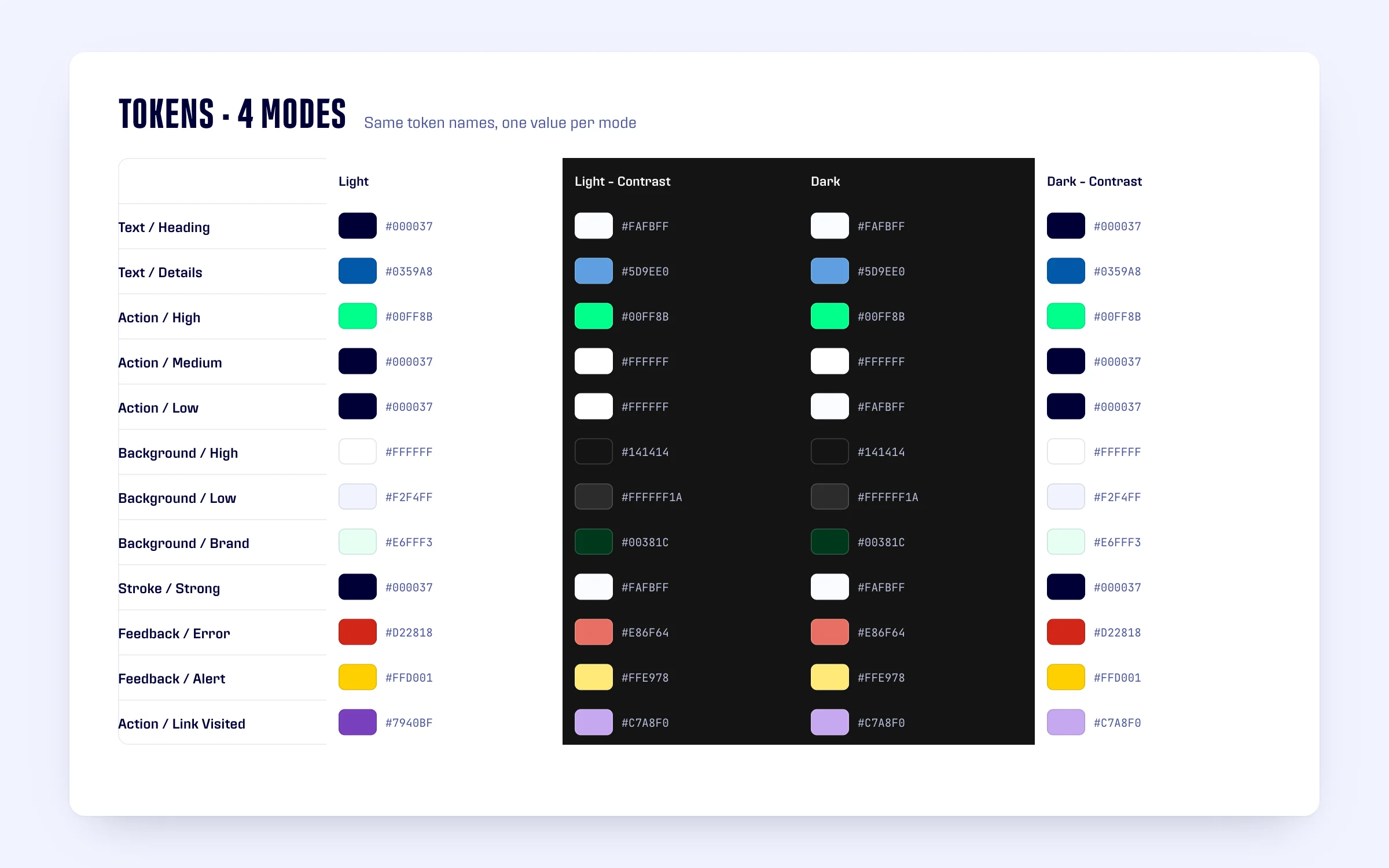 Semantic colour tokens with their values in Light, Light - Contrast, Dark and Dark - Contrast