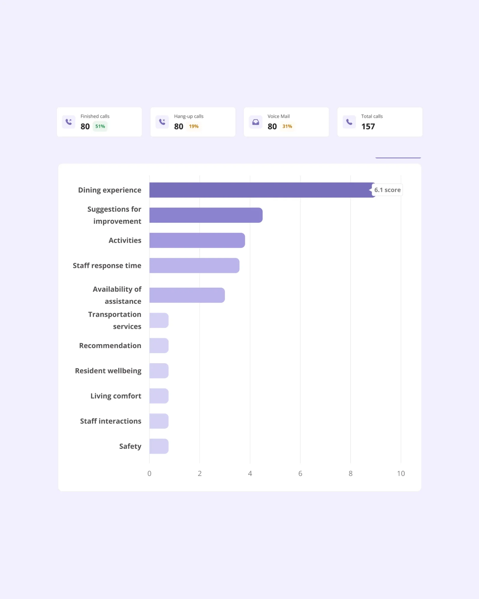 Bar chart of average scores by topic