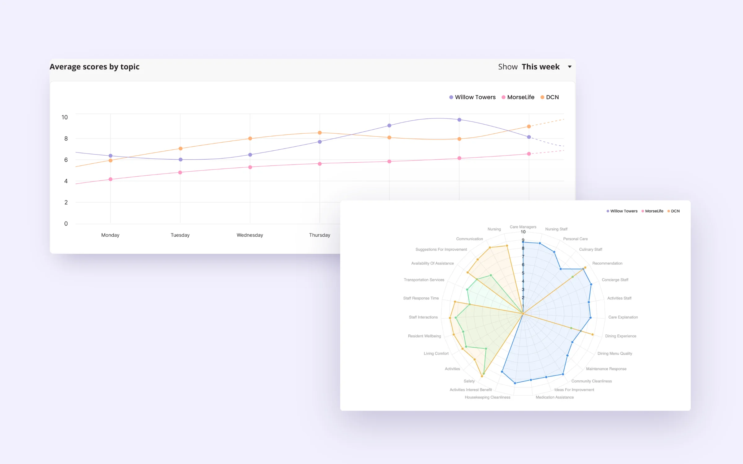 Benchmark trends: line chart and radar chart
