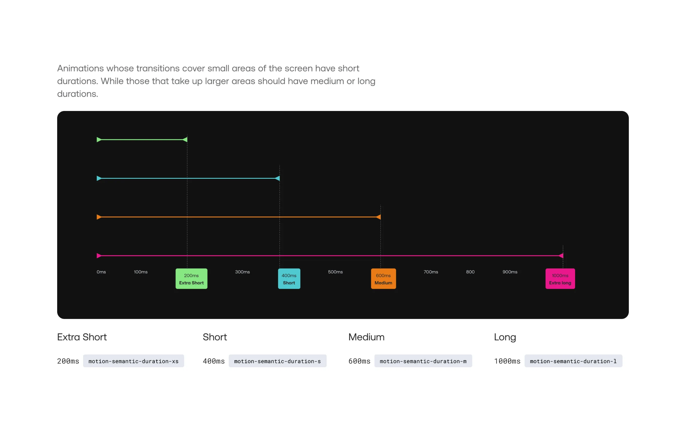 Vistra motion duration tokens from extra short to long